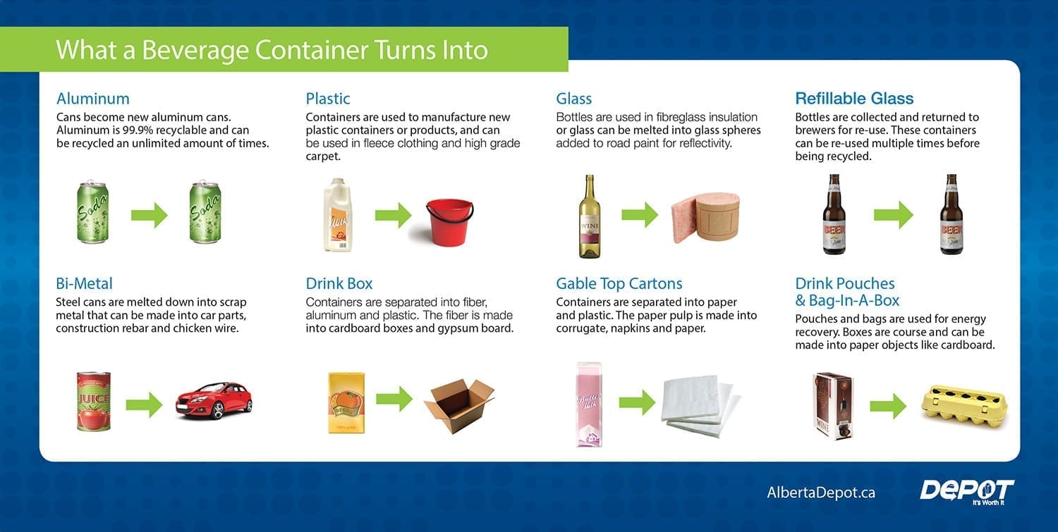 What a Beverage Container Turns Into recycling guide